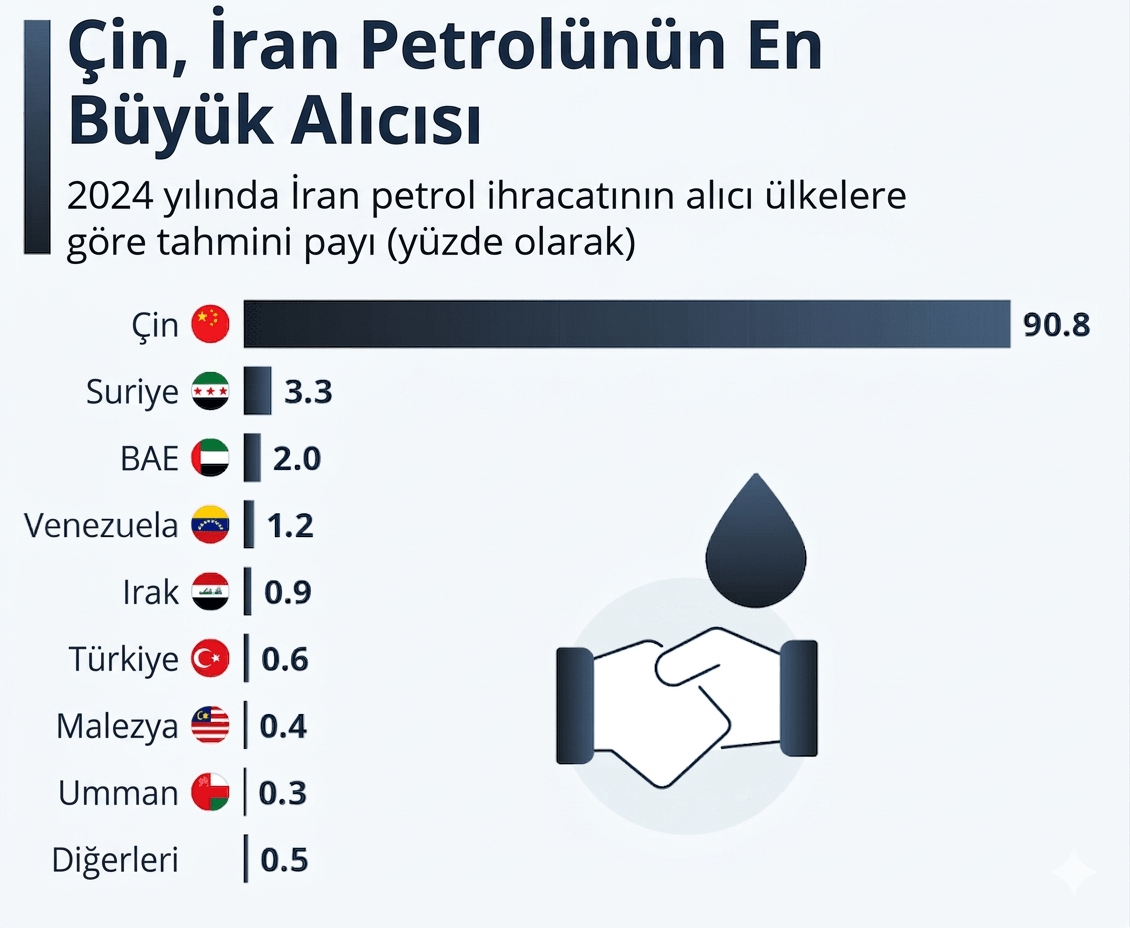 İran petrolünü kim satın alıyor